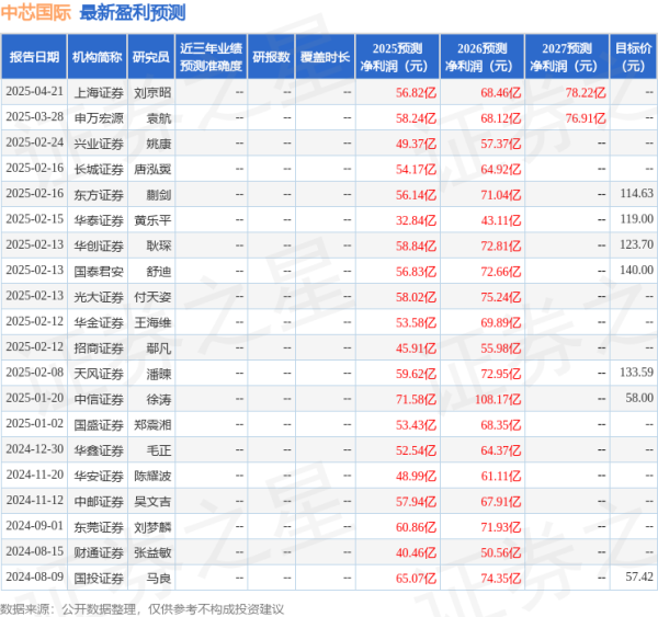 锦富优配 民生证券: 给予中芯国际买入评级