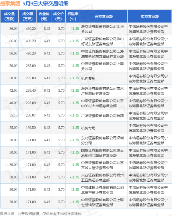 兴业策略 5月9日盛泰集团现15笔折价11.35%的大宗交易 合计成交3933.57万元