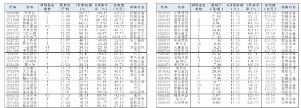 易策略 基金公司调研55股5月涨逾14%