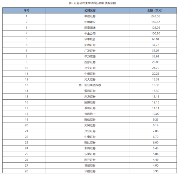 财汇盈 科创债承销榜单出炉！中信证券、中信建投、国泰海通位居前三