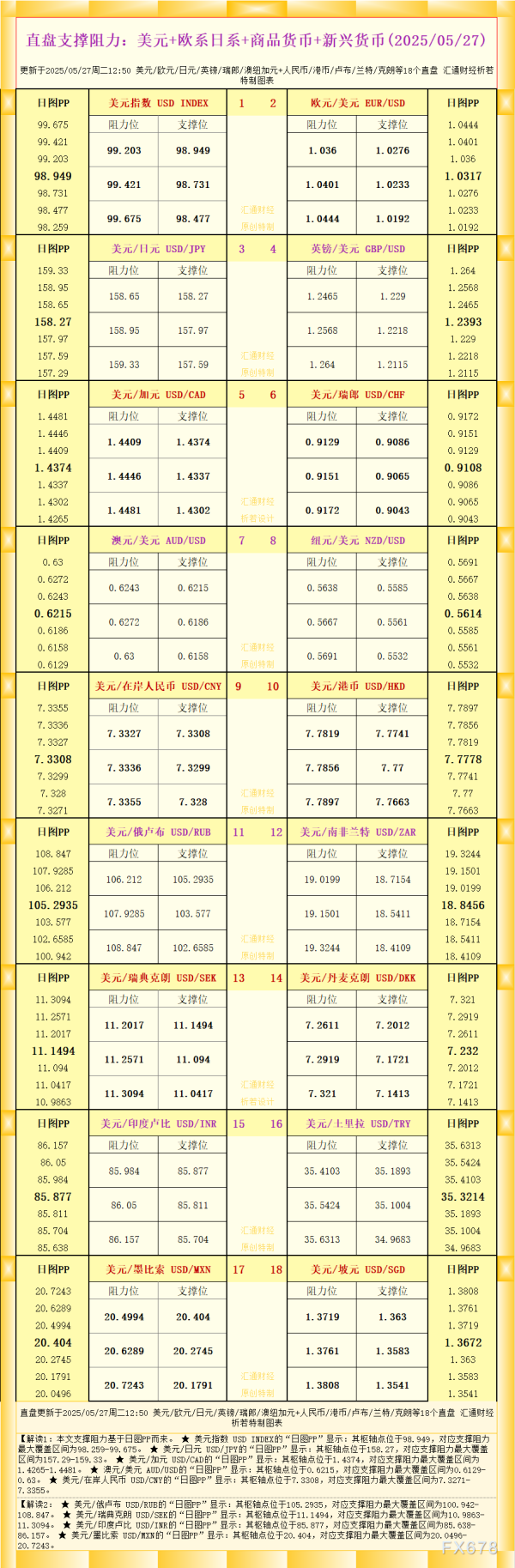 优配合伙人 一张图看18个直盘外汇支撑阻力：美元+欧系日系+商品货币+新兴货币(2025年5月27日)