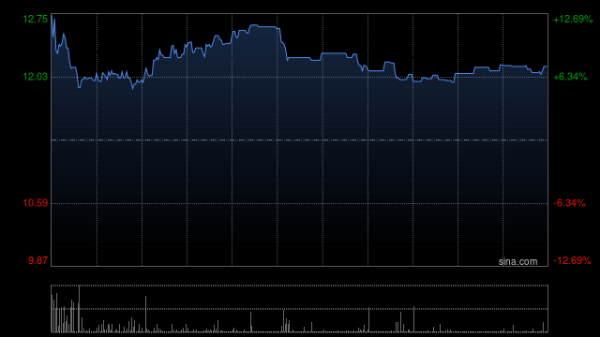 迪时策略 先瑞达医疗-B盘中涨超13% 上半年收入增超20%纯利同比增长121%