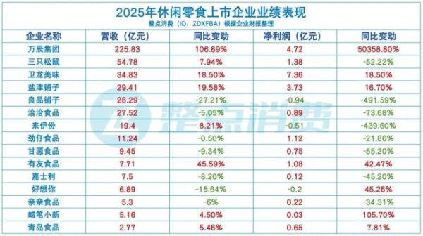 策略资本 休食行业格局生变，利润都被量贩零食“卷跑了”？