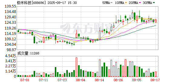 园十州 极米科技：第三届董事会第四次会议决议公告
