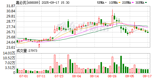 金牛配资 嘉必优：第四届董事会第九次会议决议公告